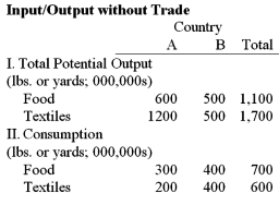<strong>Consider the no-trade input/output situation presented in the following table and graph for countries A and</strong> A)Country B should make all the textiles and trade with Country A for food. B)Country A should make nothing but textiles and trade with Country B for food. B) Assuming that free trade is legal; develop a scenario that will benefit the citizens of both countries.     C) Country B should make all the textiles and Country A should make all the food. D) Country B should make nothing but textiles and trade with Country A for food. <div style=padding-top: 35px> 