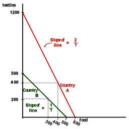 <strong>Consider the no-trade input/output situation presented in the following table and graph for countries A and</strong> A)Country B should make all the textiles and trade with Country A for food. B)Country A should make nothing but textiles and trade with Country B for food. B) Assuming that free trade is legal; develop a scenario that will benefit the citizens of both countries.     C) Country B should make all the textiles and Country A should make all the food. D) Country B should make nothing but textiles and trade with Country A for food. <div style=padding-top: 35px> 