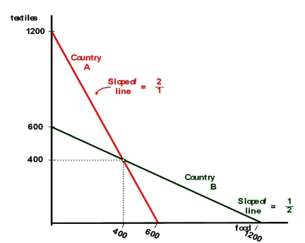 <strong>Countries A and B currently consume 400 units of food and 400 units of textiles each and currently do not trade with one another. The citizens of country A have to give up one unit of food to gain two units of textiles, while the citizens of country B have to give up one unit of textiles to gain two units of food. Their production possibilities curves are shown.   Under the theory of comparative advantage</strong> A)The citizens of country A should make food and trade with the citizens of country B for textiles. B)The citizens of country A should make textiles and trade with the citizens of country B for food. C)There are no gains from trade in this example. D)A is twice as good as B at making food and B is twice as good as A at making textiles. <div style=padding-top: 35px> 