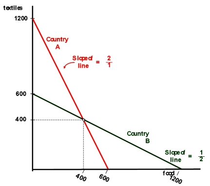 <strong>Counties A and B currently consume 400 units of food and 400 units of textiles each and currently do not trade with one another. The citizens of country A have to give up one unit of food to gain two units of textiles, while the citizens of country B have to give up one unit of textiles to gain two units of food. Their production possibilities curves are shown.   Under the theory of comparative advantage, if free trade is allowed, the market clearing price (or exchange rate if you will) between food and textiles will be</strong> A)one unit of food for one unit of textiles. B)somewhere between One unit of food for two units of textiles and two units of food for one unit of textiles. C)one unit of food for two units of textiles. D)two units of food for one unit of textiles. <div style=padding-top: 35px> 