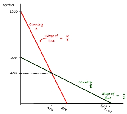 <strong>Countries A and B currently consume 400 units of food and 400 units of textiles each and currently do not trade with one another. The citizens of country A have to give up one unit of food to gain two units of textiles, while the citizens of country B have to give up one unit of textiles to gain two units of food. Their production possibilities curves are shown.   Suppose that trade is allowed and that the international exchange rate between food and textiles is one-for-one. The increased consumption following trade will be</strong> A)an increase of 400 units of food and 400 units of textiles. B)an increase of 1,200 units of food and 1,200 units of textiles. C)an increase of 800 units of food and 800 units of textiles. D)there are no gains from trade in this example. <div style=padding-top: 35px> 