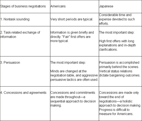 A comparison of the American and Japanese approaches during the four stages of business negotiations is given below:  