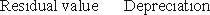 <strong>If income taxes are not considered,how are the following used in the computation of the net present value? </strong> A) B) C) D)