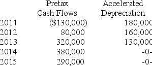Late in 2010,the Spencer K Corporation has projected the pretax cash flows shown below for a dabblemaster that cost $460,000.If Spencer K Corp's tax rate is 40% and its cost of capital is 14 percent.The projected cash flows and depreciation for the dabblemaster are described below. Required: (A.)Calculate the net present value of the dabblemaster given the pretax cash flows and depreciation described above and indicate whether you would recommend purchasing the assets. (B.)If Spencer K Corp used straight-line depreciation of $94,000 per year for 5 years would your answer be the same?