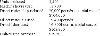<strong>Use the following to answer questions Hurricane, Inc. manufactures hurricane lamps. Selected data regarding standard costs follow: Selected actual results for the month of August are shown below: The direct materials price variance is:</strong> A)$3,750F B)$3,850F C)$3,880U D)$4,000U