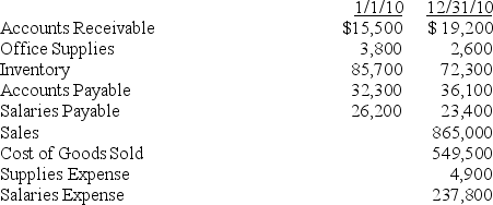 <strong>Carolina Corporation reported the following account balances at the beginning and end of 2010: Determine the amount of cash paid for (</strong> A)supplies,(b)salaries,and (c)inventory during 2010.