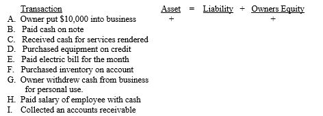 For each of the following transactions indicate its impact ( + or - )on the accounting equation.