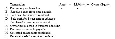 For each of the following transactions indicate its impact ( + or - )on the accounting equation.