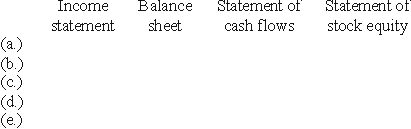 Place each of the following accounting elements in the financial statement(s)in which it would be reported: Inventory Credit sales Cash dividends Common stock Expenses