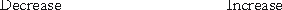 <strong>A firm issued stock for cash.How would this affect the accounting equation? </strong> A) B) C) D)