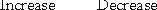 <strong>A firm received and paid a utilities bill.How would this affect the elements of the fundamental accounting equation? </strong> A) B) C) D)