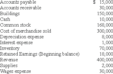 The following information was taken from Dukas Corporation's adjusted trial balance on December 31,2010 Required: (A.)Prepare the income statement. (B.)Prepare the December 31 balance sheet.