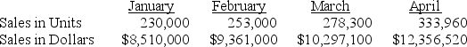 Sales Budget In Units and Dollars     Production Budget   