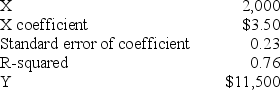 <strong>The following is from a linear regression analysis,what is the constant in the cost equation? </strong> A)$9,500 B)$4,500 C)$2,714 D)$9,980