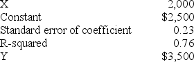 <strong>Given the information below from a linear regression what is the X coefficient of the regression equation? </strong> A).50 B)3.00 C).75 D)1.00