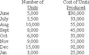 Use the following to answer questions The Tempo Manufacturing Company has kept track of the number of units they have produced each month and the cost to produce those units for the past 8 months Using the information above calculate the cost estimation equation using the high/low method.If Tempo expects to produce 7,000 units in Feb what cost should Tempo budget for?