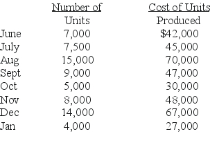 Use the following to answer The Riga Manufacturing Company has kept track of the number of units they have produced each month and the cost to produce those units for the past 8 months Using the information above calculate the cost estimation equation using the high/low method.If Riga expects to produced 8,500 units in Feb what cost should Riga budget for?