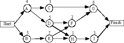 <strong> The expected duration of this project is:</strong> A)12 B)17 C)20 D)36 E)77