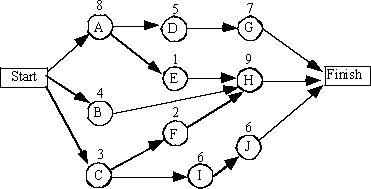 <strong> The expected duration of this project is:</strong> A)13 B)15 C)20 D)52 E)81