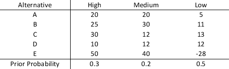 <strong> The maximum likelihood strategy is:</strong> A)A B)B C)C D)D E)E