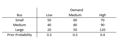<strong>The operations manager for a local bus company wants to decide whether he should purchase a small, medium, or large new bus for his company. He estimates that the annual profits (in $000) will vary depending upon whether passenger demand is low, moderate, or high, as follows. If he uses Bayes' decision rule,which size bus will he decide to purchase?</strong> A)Small B)Medium C)Large D)Either small or medium E)Either medium or large