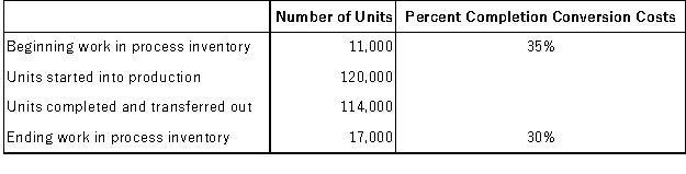 <strong>Information about units processed and processing costs incurred during a recent month in the Refining Department of a manufacturing company follow:   The beginning work in process inventory included $11,000 of conversion cost. During the month, the Department incurred an additional $290,000 in conversion costs. Assuming that the company uses the weighted-average cost method, what are the equivalent units for conversion costs for the Blending Department for the month?</strong> A)119,100 B)120,000 C)114,000 D)131,000 <div style=padding-top: 35px> 