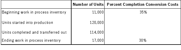 <strong>Information about units processed and processing costs incurred during a recent month in the Refining Department of a manufacturing company follow:  </strong> A)$2.55 B)$2.53 C)$2.50 D)$2.44 <div style=padding-top: 35px> 