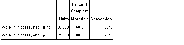 <strong>Higgins Labs Inc., uses a process costing system. The following data are available for one department for October:   The department started 45,000 units into production during the month and completed and transferred 50,000 units to the next department. Assuming the weighted-average method is used, the equivalent units for conversion for October would be:</strong> A)55,000 units B)50,000 units C)53,500 units D)56,500 units <div style=padding-top: 35px> 