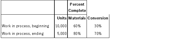 <strong>Higgins Labs Inc., uses a process costing system. The following data are available for one department for October:   The department started 45,000 units into production during the month and completed and transferred 50,000 units to the next department. Assuming the FIFO method is used, the equivalent units for material for October would be:</strong> A)55,000 units B)46,500 units C)44,500 units D)48,000 units <div style=padding-top: 35px> 