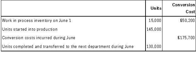 <strong>Reid Corporation uses a process costing system in which units go through several departments. In the Cutting Department for June, units in the beginning work in process inventory were 80% complete with respect to conversion costs. Units in the ending work in process inventory were 25% complete with respect to conversion costs. Other data for the department for June are as follows:   Assuming that the company uses the weighted-average method, the cost per equivalent unit for conversion costs for June is closest to:</strong> A)$1.64 B)$1.56 C)$1.74 D)$1.48 <div style=padding-top: 35px> 