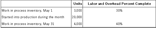 <strong>The following information was obtained from the records of the first processing department of Bapst Corporation for the month of May. The company uses the FIFO method in its process costing system.   All materials are added at the beginning of the manufacturing process. The equivalent units for materials for the month is:</strong> A)21,600 units B)22,500 units C)16,000 units D)20,000 units <div style=padding-top: 35px> 