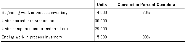 Sharp Company has a process costing system. The following data relate to the company's Mixing Department for a recent month:   All materials are added at the beginning of the Mixing process. Required: a. Compute the equivalent units of production for materials and conversion using the weighted-average method. b. Compute the equivalent units of production for materials and conversion using the FIFO method.<div style=padding-top: 35px> 