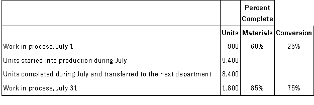 The following data pertain to the Milling Department of Vario Corporation for July. The company uses the FIFO method in its process costing.   Required: Compute the equivalent units of production for both materials and conversion costs for the Milling Department for July using the FIFO method.<div style=padding-top: 35px> 