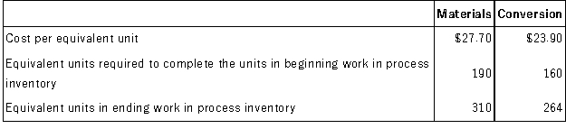 The following data has been provided by Klemm Inc., a company that uses the FIFO method in its process costing system. The data concern the company's Shaping Department for the month of March.     Required: Determine the cost of ending work in process inventory and the cost of the units transferred out of the department during March using the FIFO method.<div style=padding-top: 35px> 