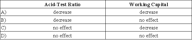 <strong>Zack Company has a current ratio of 2.5. What will be the effect of a purchase of inventory with cash on the acid-test ratio and on working capital? </strong> A)Option A B)Option B C)Option C D)Option D