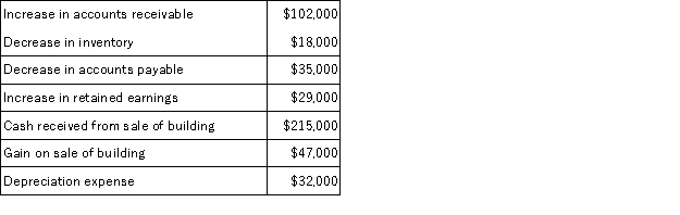 <strong>Majorn Auto Parts Store had net income of $81,000 for the year just ended. Majorn collected the following additional information to prepare its statement of cash flows for the year: Majorn uses the indirect method to prepare its statement of cash flows. What is Majorn's net cash provided (used) by operating activities?</strong> A)$41,000 B)($53,000) C)$185,000 D)$279,000