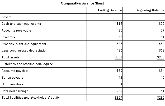 Buckley Corporation's most recent comparative balance sheet appears below: The company's net income for the year was $91 and it paid a cash dividend of $22. It did not dispose of any property, plant, and equipment during the year. The company did not retire any bonds payable or repurchase any of its own common stock. The net cash provided by (used in) financing activities for the year was: