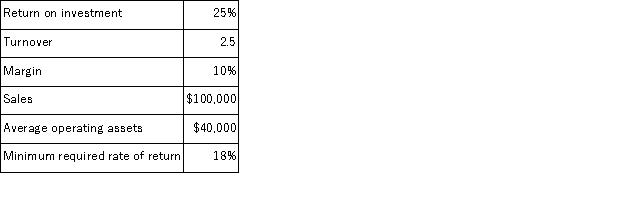 <strong>Given the following data: The residual income would be:</strong> A)$2,800 B)$0 C)$6,000 D)$8,000