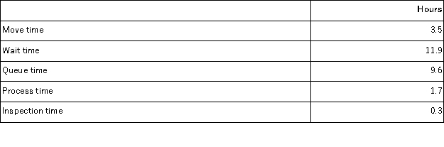 <strong>Mccubbin Corporation keeps careful track of the time required to fill orders. The times recorded for a particular order appear below: The delivery cycle time was:</strong> A)25.0 hours B)13.1 hours C)27.0 hours D)3.5 hours