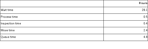 <strong>Garde Corporation keeps careful track of the time required to fill orders. Data concerning a particular order appear below: The throughput time was:</strong> A)36.2 hours B)8.1 hours C)3.3 hours D)32.9 hours