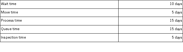 <strong>Nash Corporation manufactures and sells custom snowmobiles. From the time an order is placed till the time the snowmobile reaches the customer averages 50 days. This 50 days is spent as follows: What is Nash's manufacturing cycle efficiency (MCE) for its snowmobiles?</strong> A)30.0% B)37.5% C)40.0% D)60.0%