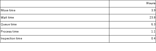 <strong>Emerich Corporation keeps careful track of the time required to fill orders. The times recorded for a particular order appear below: The manufacturing cycle efficiency (MCE) was closest to:</strong> A)0.18 B)0.09 C)0.03 D)0.49