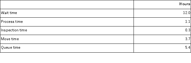 <strong>Brletich Corporation keeps careful track of the time required to fill orders. Data concerning a particular order appear below: The delivery cycle time was:</strong> A)9.1 hours B)21.1 hours C)22.5 hours D)3.7 hours