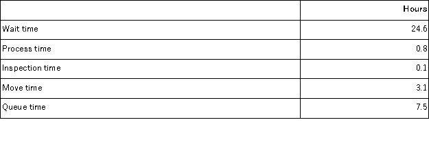 <strong>Ok Corporation keeps careful track of the time required to fill orders. Data concerning a particular order appear below: The manufacturing cycle efficiency (MCE) was closest to:</strong> A)0.47 B)0.02 C)0.07 D)0.12