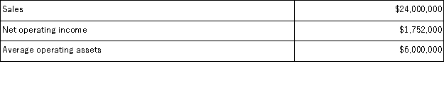 <strong>Aguilera Industries is a division of a major corporation. Data concerning the most recent year appears below: The division's return on investment (ROI) is closest to:</strong> A)2.1% B)29.2% C)22.6% D)5.8%