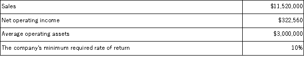 <strong>Daab Products is a division of a major corporation. The following data are for the most recent year of operations: The division's margin used to compute ROI is closest to:</strong> A)2.8% B)28.8% C)10.8% D)26.0%