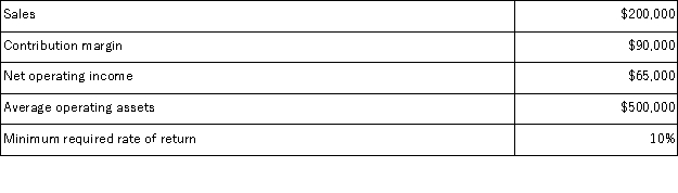 <strong>The following information relates to the Quilt Division of TDS Corporation for last year: What was the Quilt Division's return on investment (ROI) for last year?</strong> A)13% B)18% C)40% D)45%