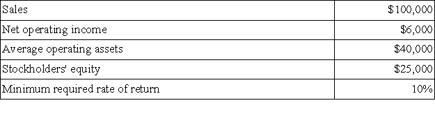 <strong>Brandon Inc., has provided the following data for last year's operations: Brandon's residual income is:</strong> A)$2,000 B)$4,000 C)$3,500 D)$2,500