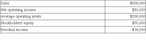 The Jenkins Division recorded operating data as follows for the past year: For the past year, the margin used in ROI calculations was: