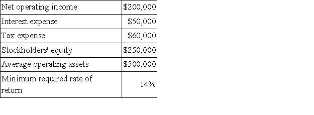 The North Division of the Lyman Company reported the following data for last year: The residual income for the North Division last year was:
